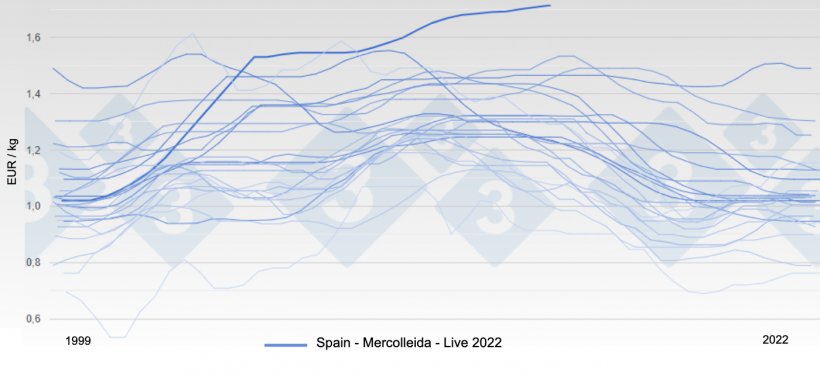 Live hog price on the Spanish&nbsp;Mercolleida market.
